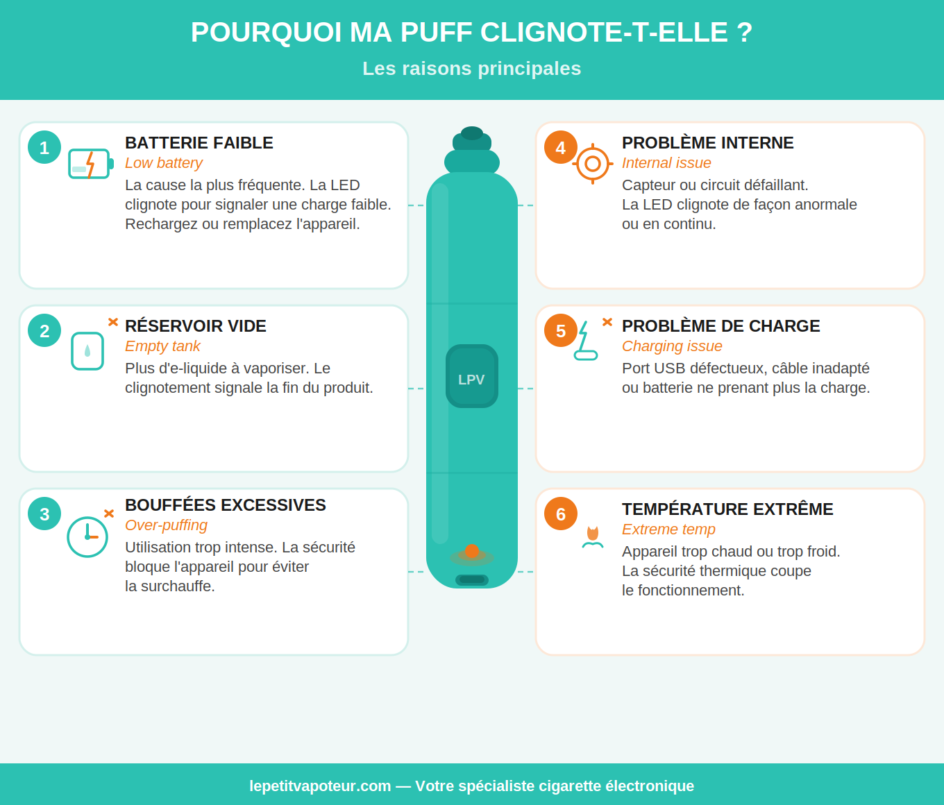 infographie raisons pour laquelle une puff clignote | Blog Le Petit Vapoteur